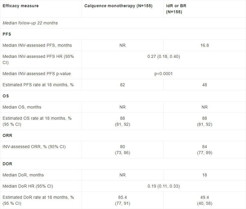 Calquence Phase III ASCEND trial table